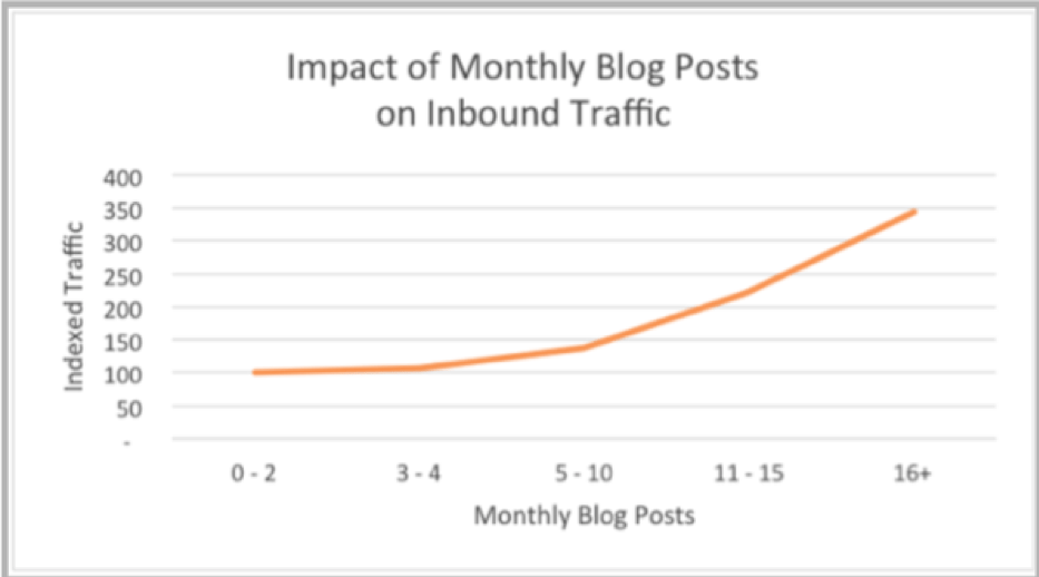 Blog Posts Impact on SEO Chart