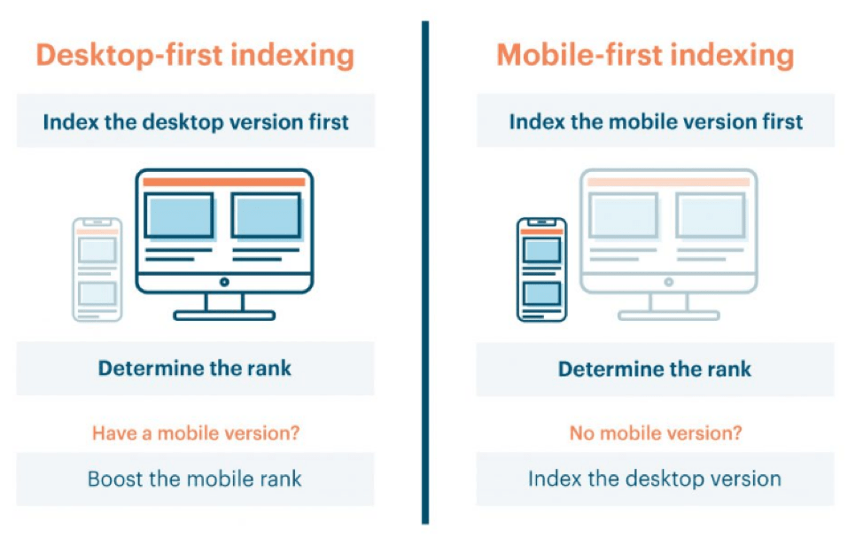 Desktop-first indexing vs mobile first indexing SEO