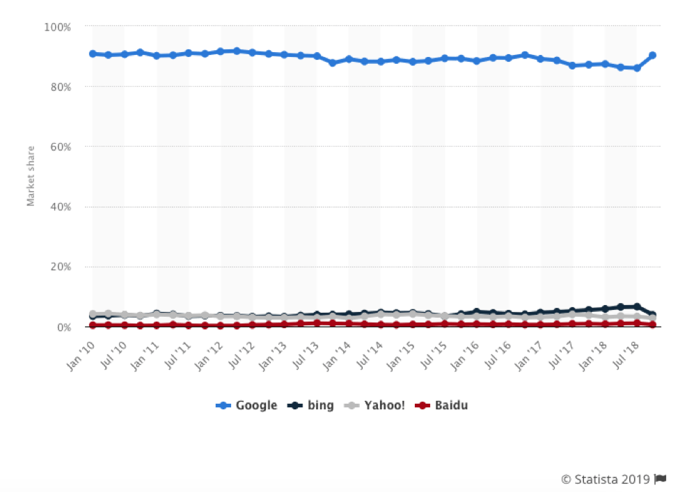 Google Search Engine Market Share Chart