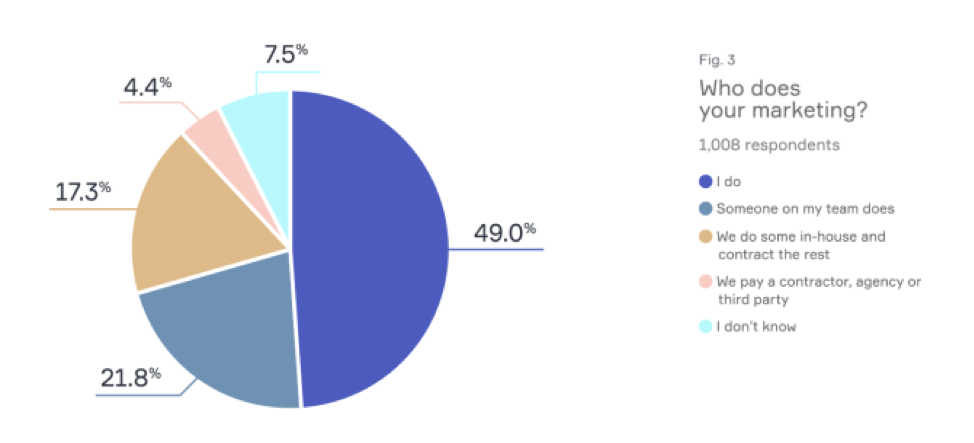 outsource internet marketing statistic