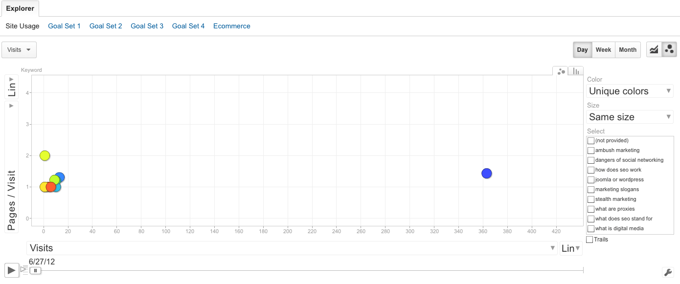 Motion Charts Google Analytics