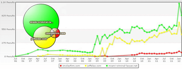 Spyfu Graph for Criminal Attorney