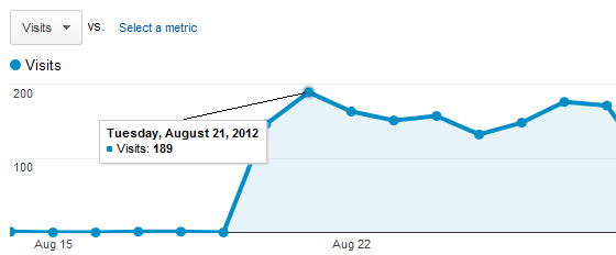 Google Analytics snapshot of Visits due to PPC