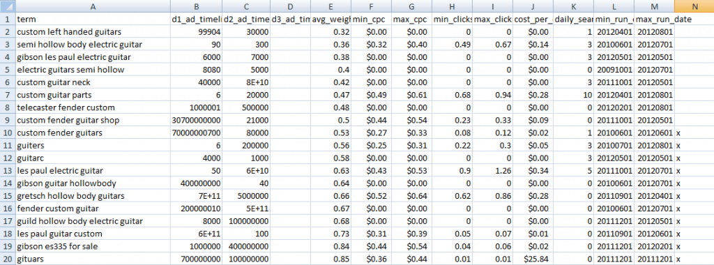 Excel List for Competitor Keywords