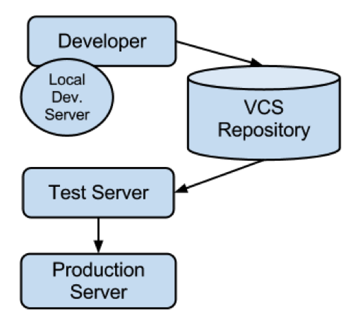 PHP Auto-Deployment & Version Control Using BitBucket & BaseCamp