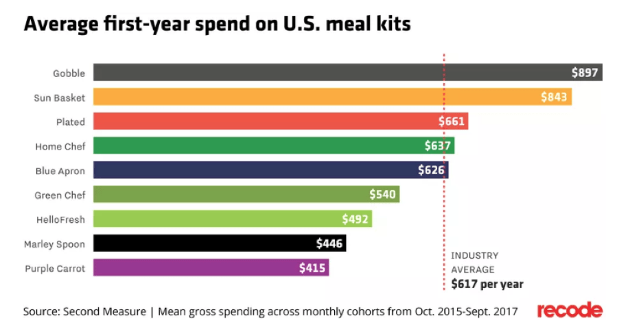 average first-year spend on US meal kits