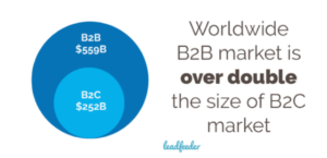 b2b vs b2c market