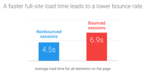 load time bounce rate