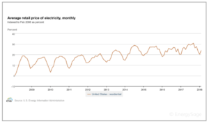 residential electricity rates