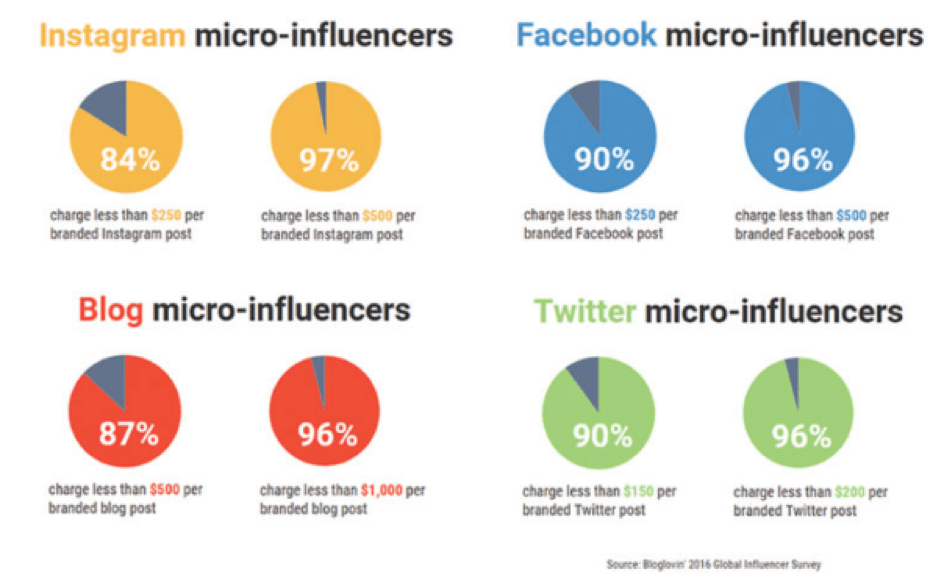 eCommerce Guide to Influencer Marketing and Growth Hacking