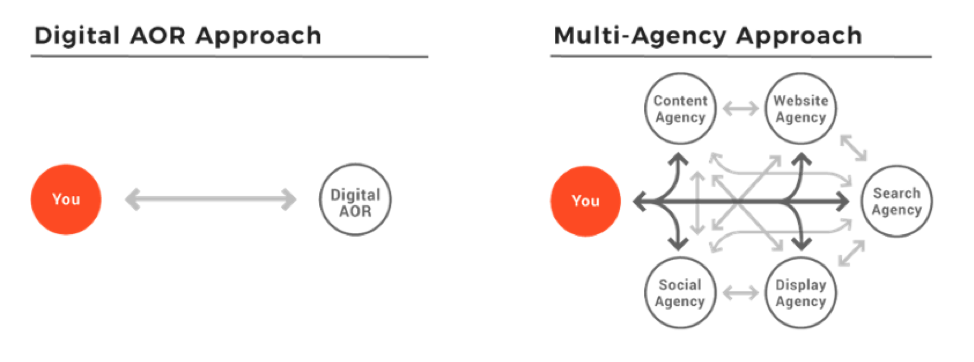 Digital AOR approach