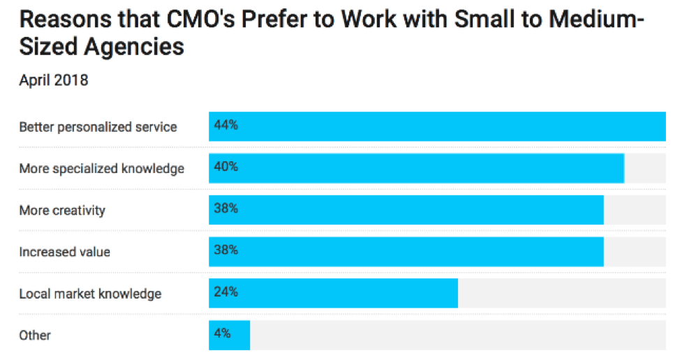 cmos work with small agencies