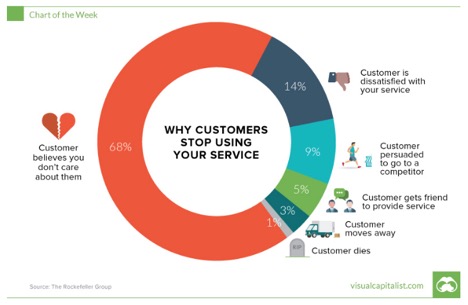 why-customers-stop-using-your-service