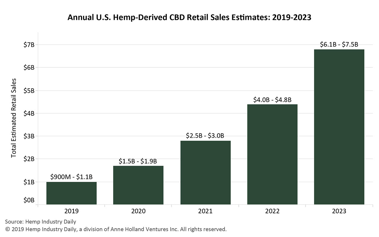 cbd-sales-estimates