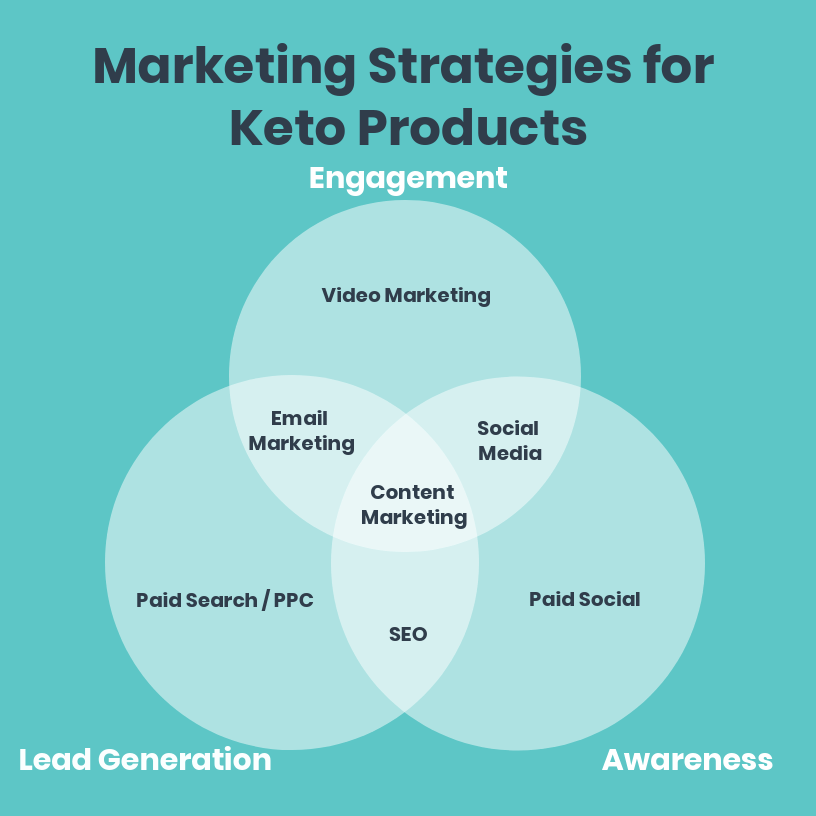 Keto Marketing Strategies Infograph