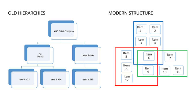 Faceted Search for eCommerce Structure and Hierarchy 