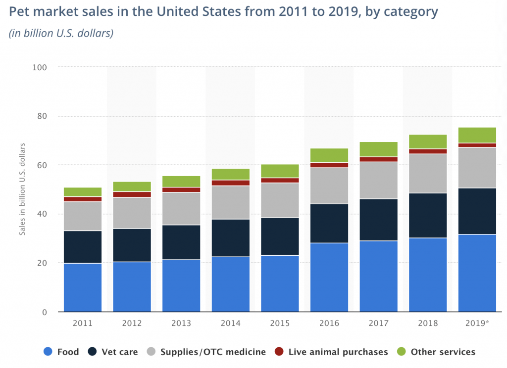 How to Market Pet Products Online in 2022