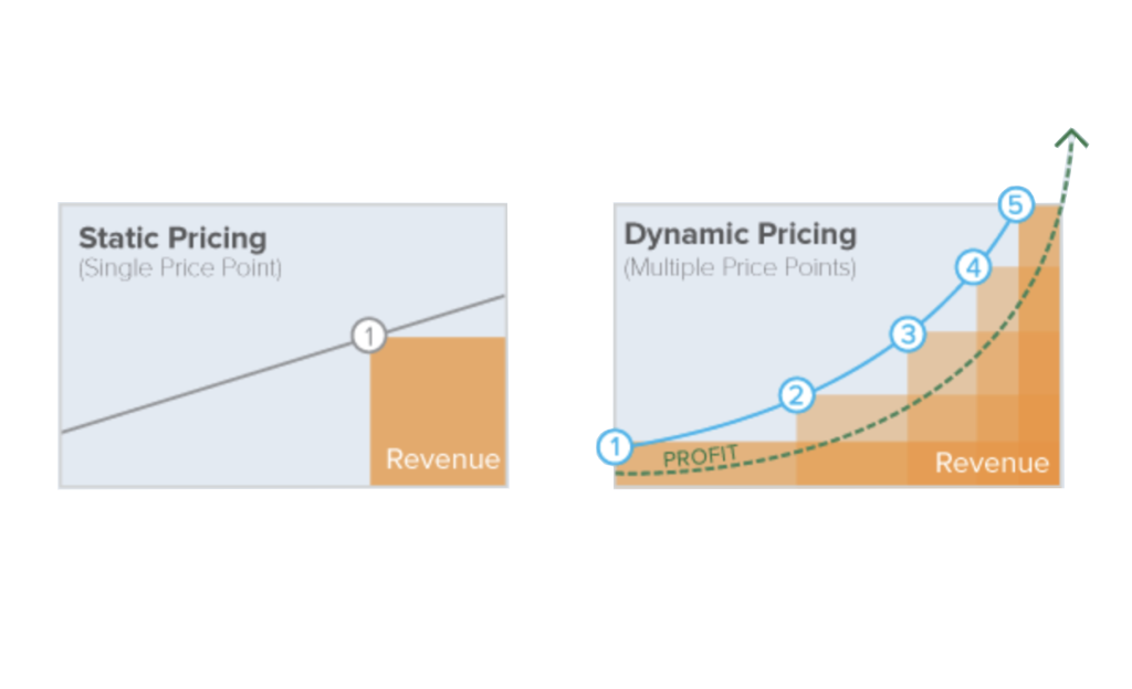 Dynamic Dontional Shipping Fee