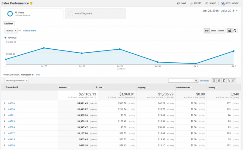 GA Sales Performance