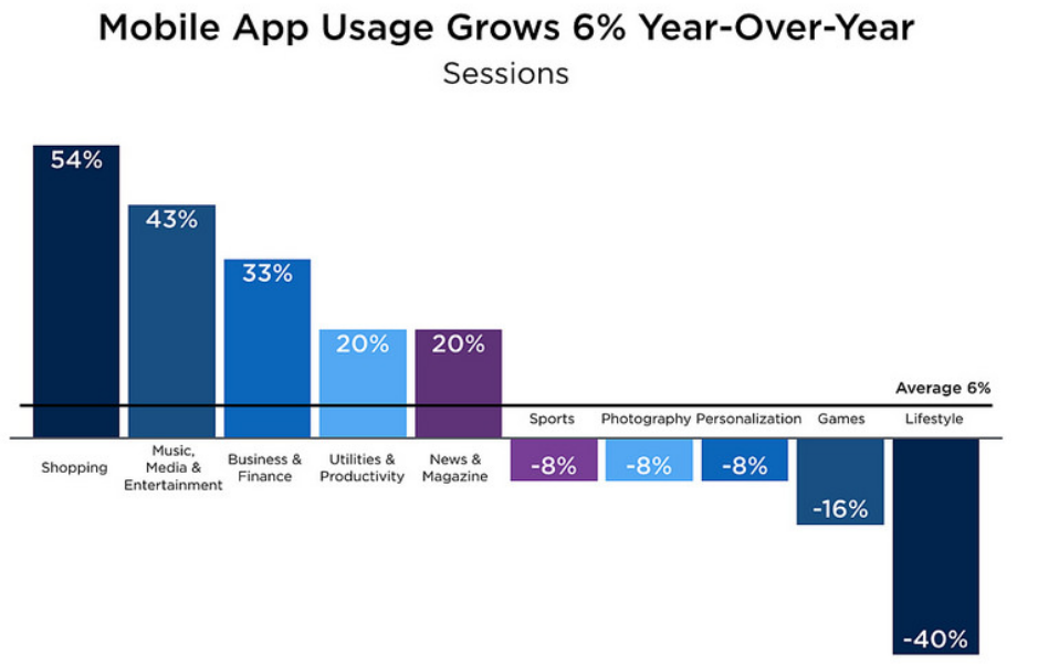 Mobile App Growth
