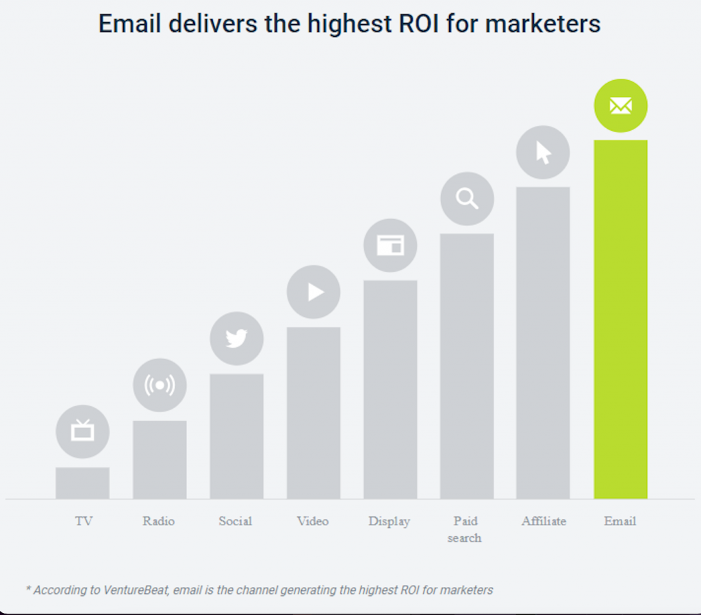 ROI of Email Marketing
