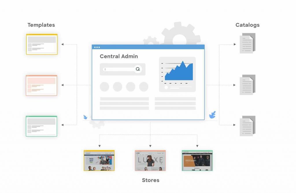 Multi Store Central Admin