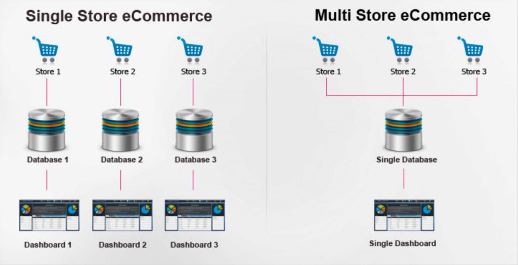 Multi Store eCommerce