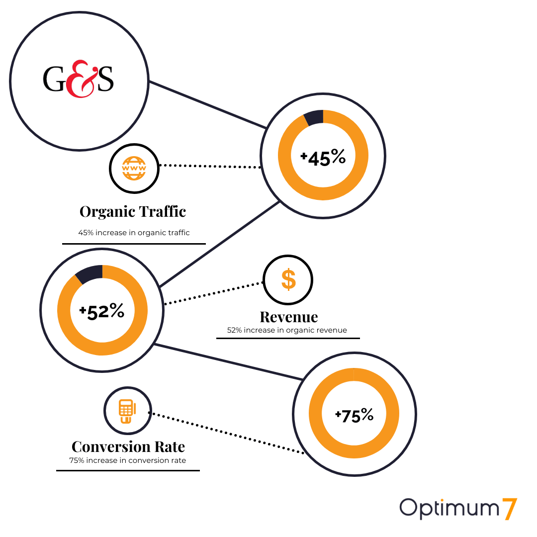 G&S Results