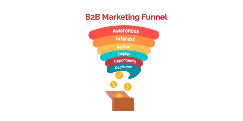 B2B Video Marketing Funnel