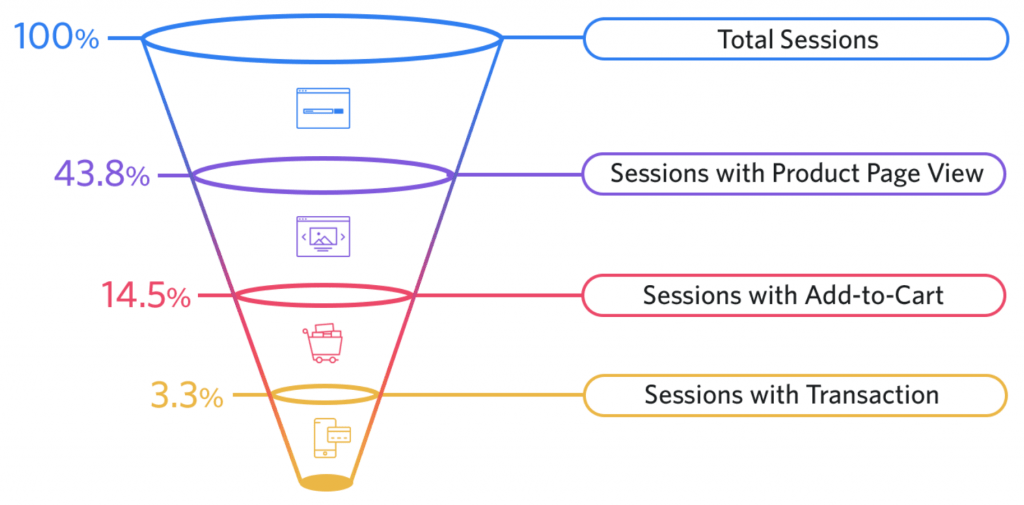 eCommerce sales funnel