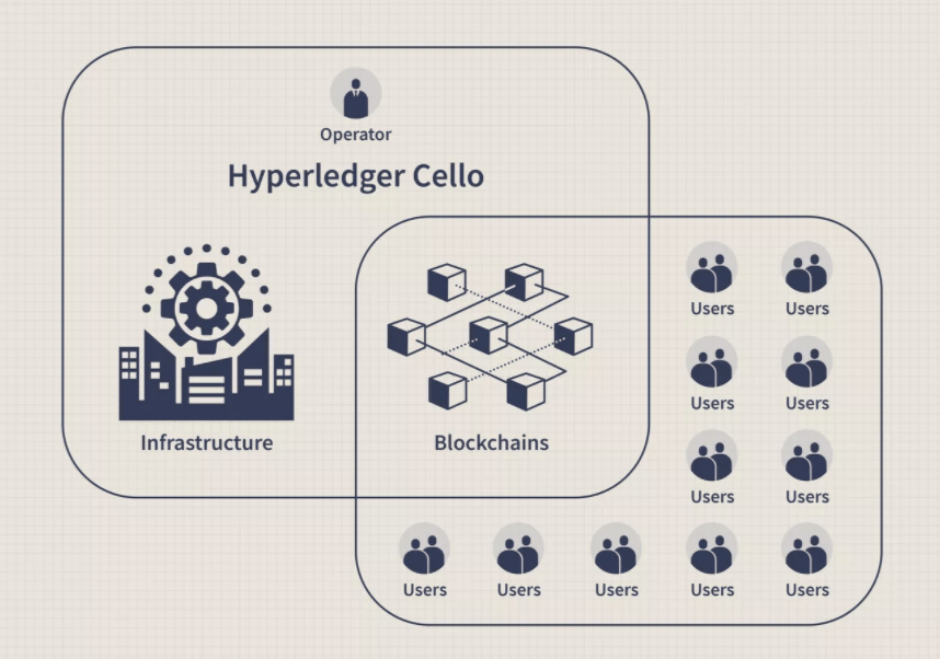 Blockchain