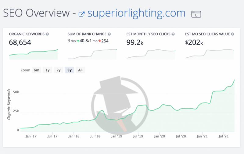 Superior Keyword Graphic