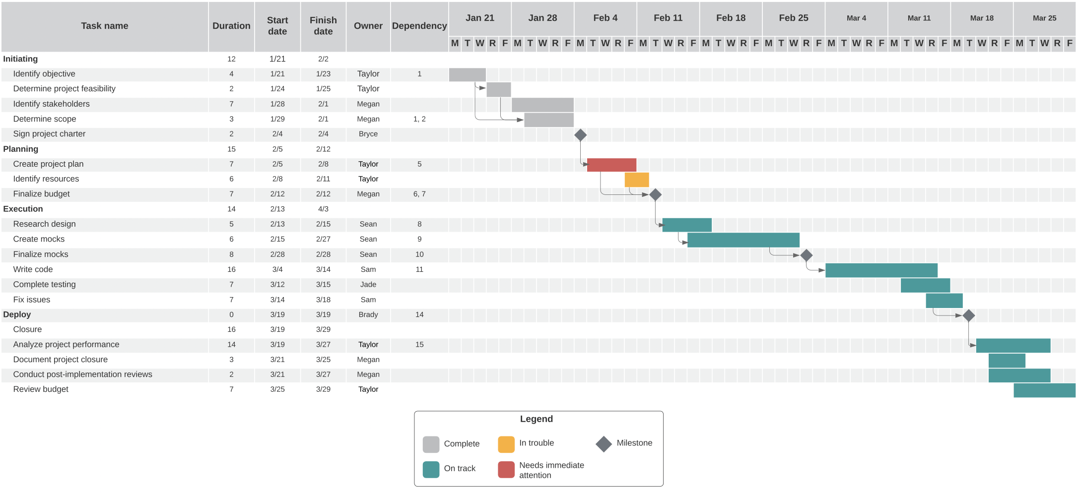 migration project timeline