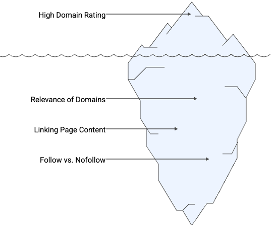 diagram_of_seo_factors | Digital Marketing and eCommerce Development Company Iceberg diagram illustrating visible and hidden components, often used to represent surface-level versus deeper SEO factors or hidden backlink issues.