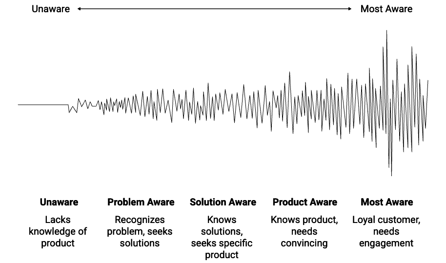 customer_awareness_spectrum | Digital Marketing and eCommerce Development Company Customer awareness spectrum from Unaware to Most Aware with increasing waveform activity; includes stages labeled Unaware, Problem Aware, Solution Aware, Product Aware, and Most Aware with brief descriptions under each.