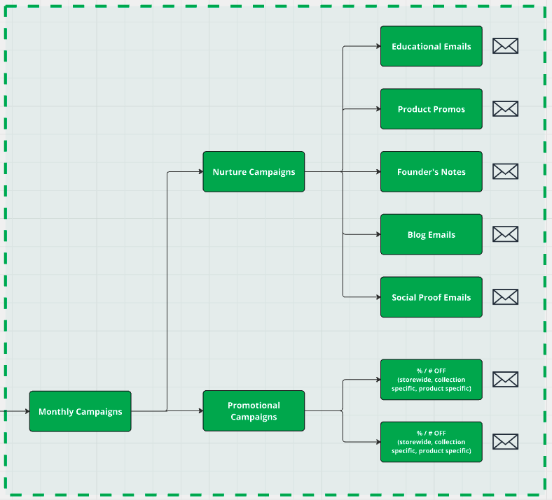 Klaviyo-campaign-strategy-workflow