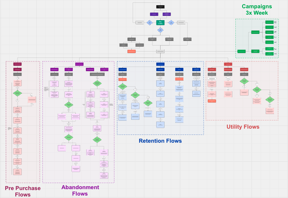 Klaviyo-flow-segmentation-wireframe