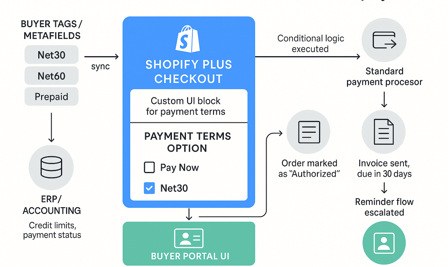Custom Shopify Plus checkout showing B2B payment term selection, credit limit display, and PO number field