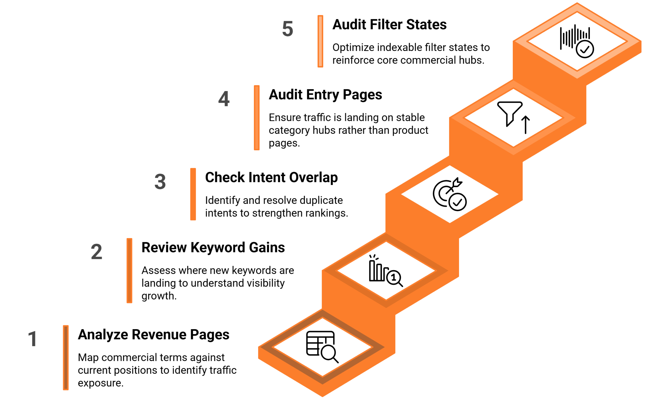 Optimum7 | Digital Marketing and eCommerce Development Company Illustration of a five step orange staircase rising upward from left to right, labeled 1 through 5, representing keyword optimization and SEO rank up strategy for improving organic search rankings and search visibility growth.