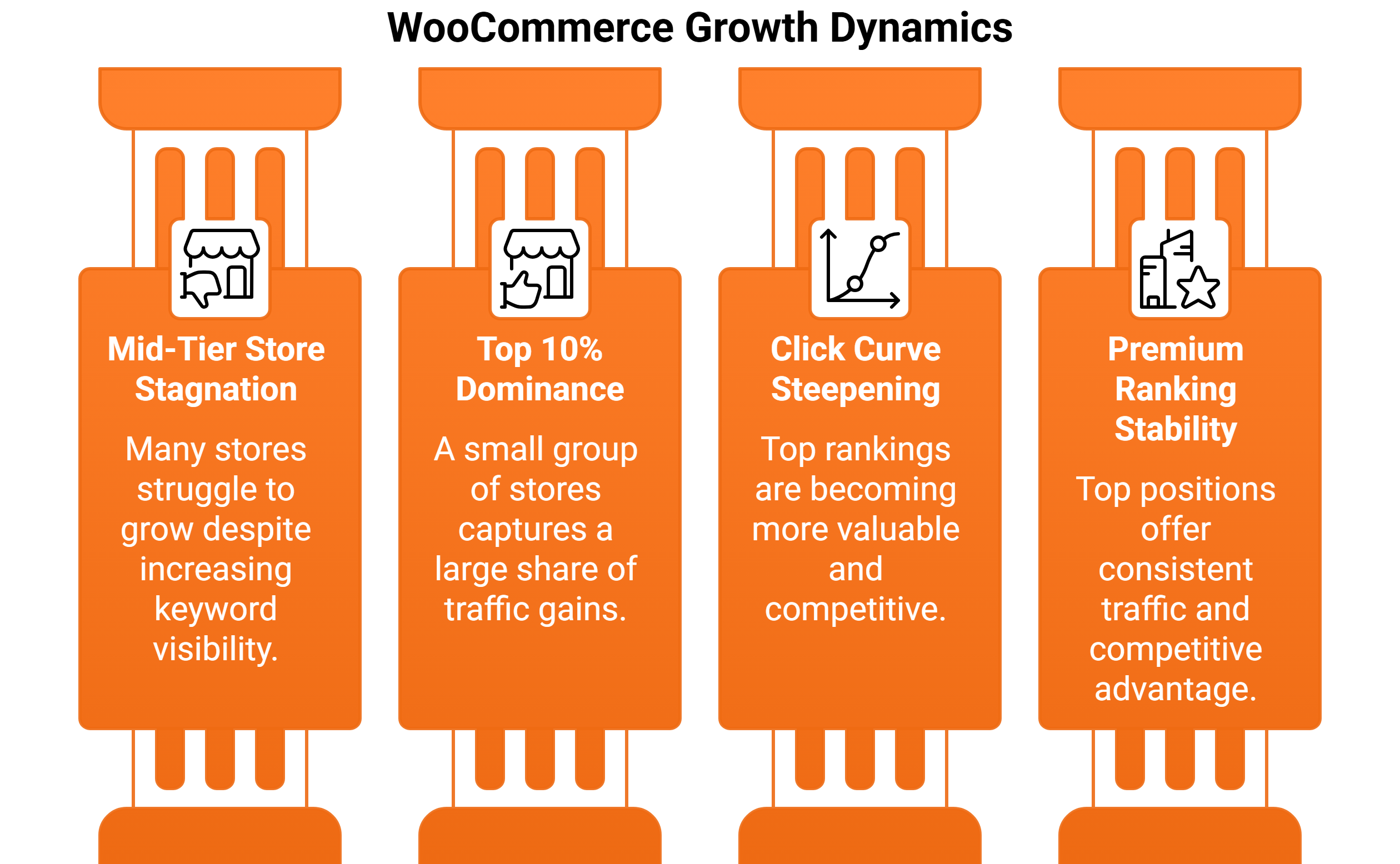 Optimum7 | Digital Marketing and eCommerce Development Company Four vertical orange panels displayed side by side, labeled Mid-Tier Store Stagnation, Top 10% Dominance, Click Curve Steepening, and Premium Ranking Stability. Each panel includes a short explanation describing how traffic is concentrating at the top, with mid-tier stores struggling to grow, a small group capturing most traffic gains, top rankings becoming more competitive and valuable, and leading positions delivering consistent traffic and competitive advantage.