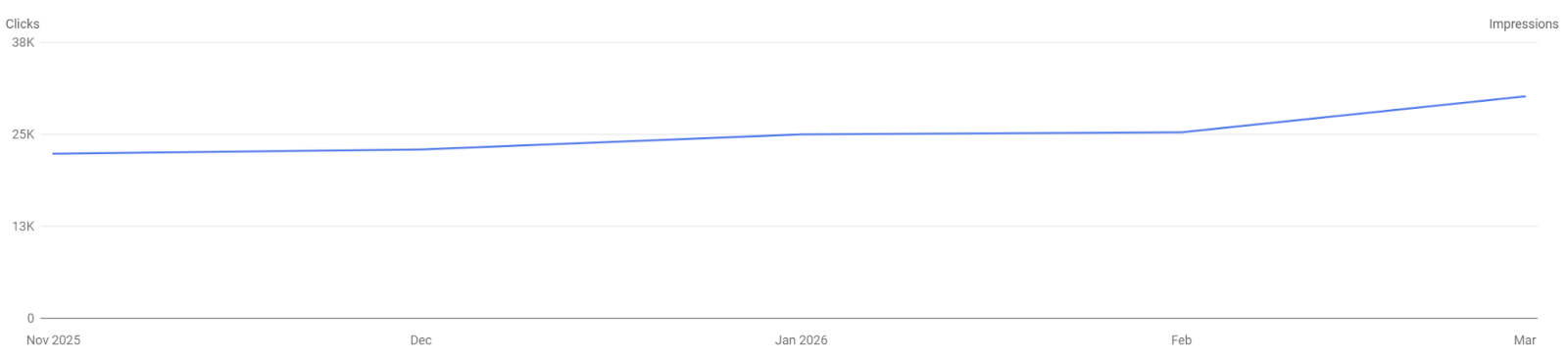 Google Search Console chart showing Garrett Metal Detectors monthly organic clicks climbing over six months after the technical SEO recovery