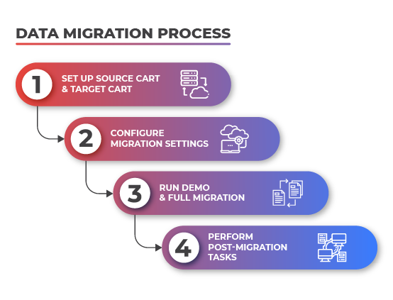 Diagram showing the ecommerce data migration process with stages from source platform transfer to destination launch