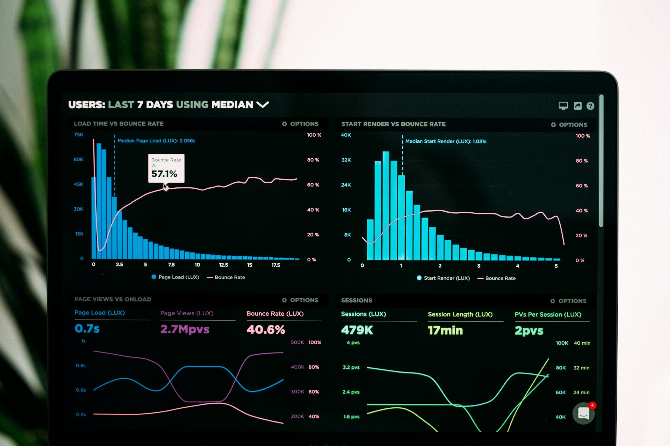 Web performance analytics dashboard displaying page load time, bounce rate, and conversion rate data
