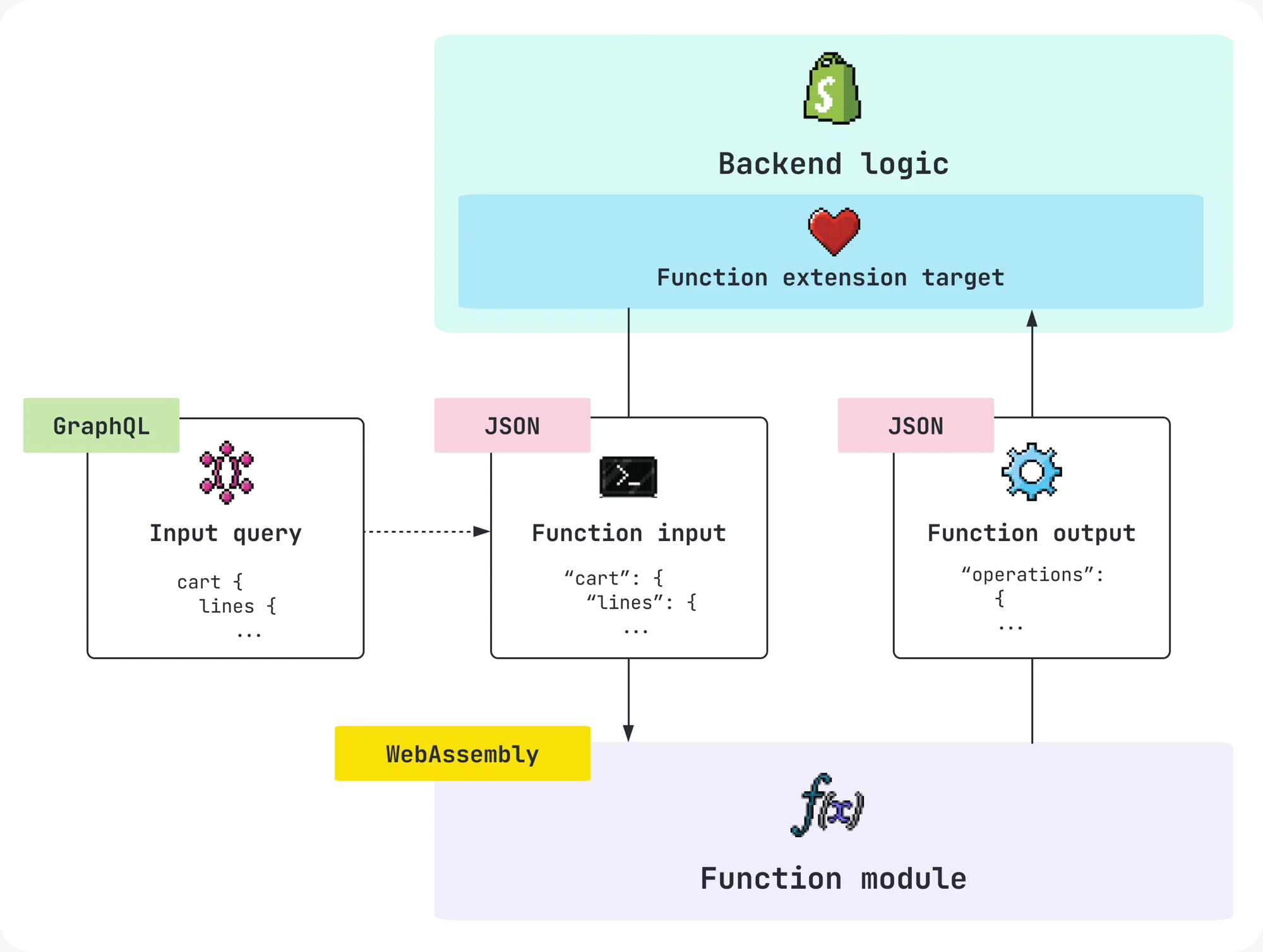 Shopify Functions architecture diagram showing a GraphQL input query, JSON function input and output, and a WebAssembly function module feeding backend logic