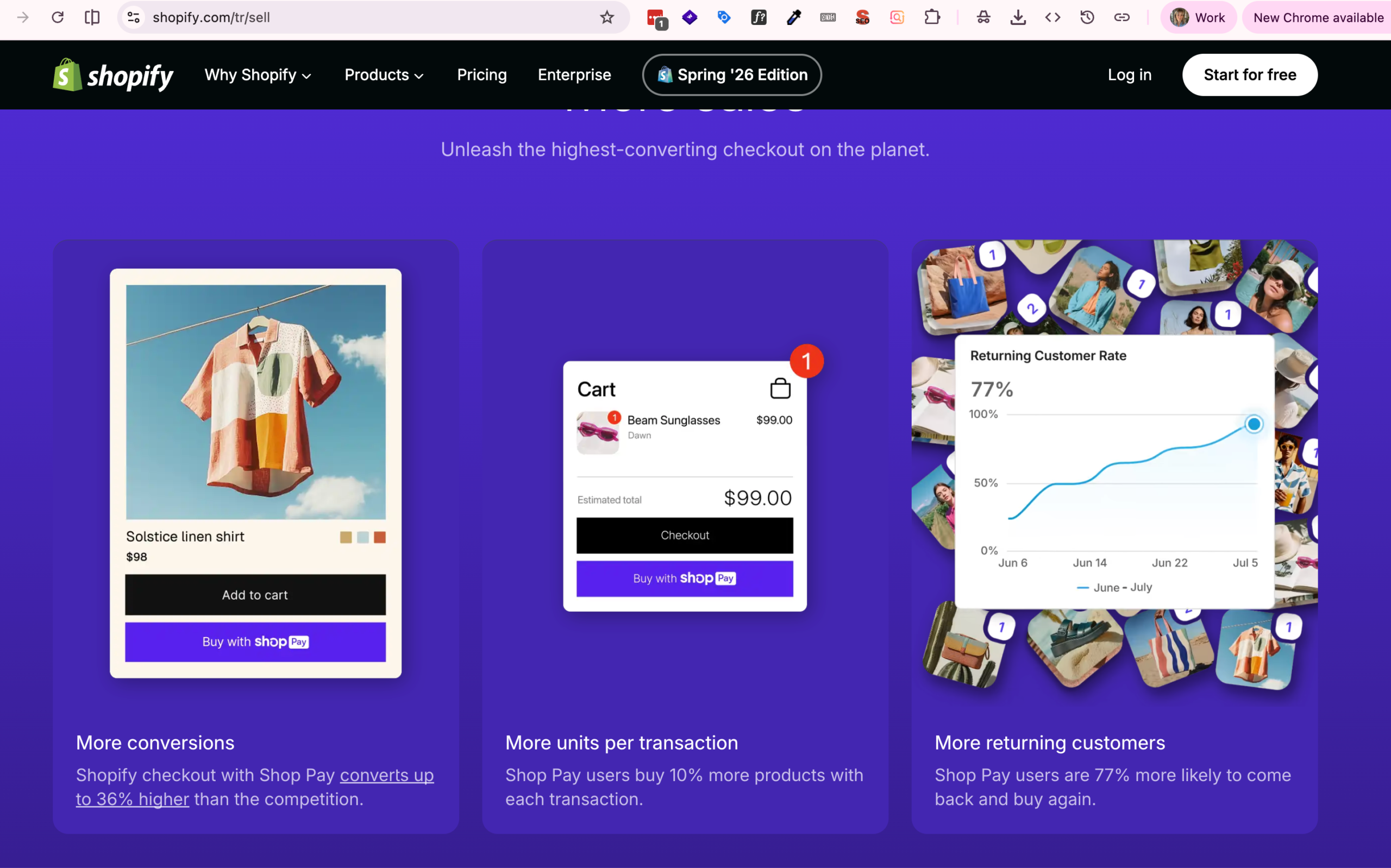 Shopify sell page showing Shop Pay conversion figures: up to 36% higher conversions, 10% more units per transaction, and 77% more returning customers