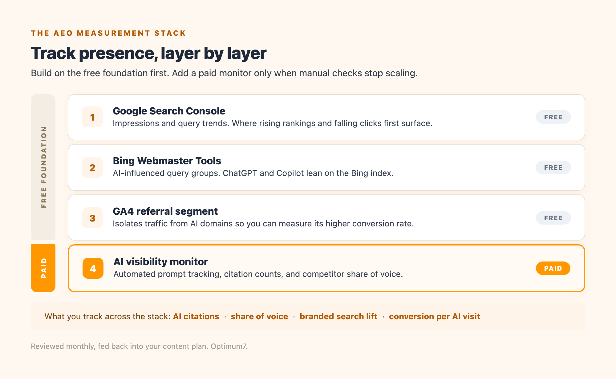 Diagram of the answer engine optimization measurement stack, layering Google Search Console, Bing Webmaster Tools, GA4 referral tracking, and AI visibility monitors from free foundation to paid tools