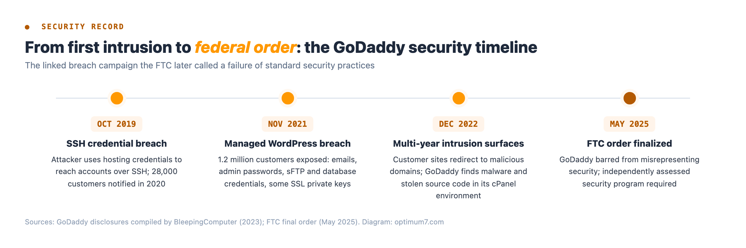 Timeline diagram of GoDaddy security incidents from the October 2019 SSH credential breach through the November 2021 Managed WordPress breach and the multi-year intrusion surfacing in December 2022 to the FTC order finalized in May 2025