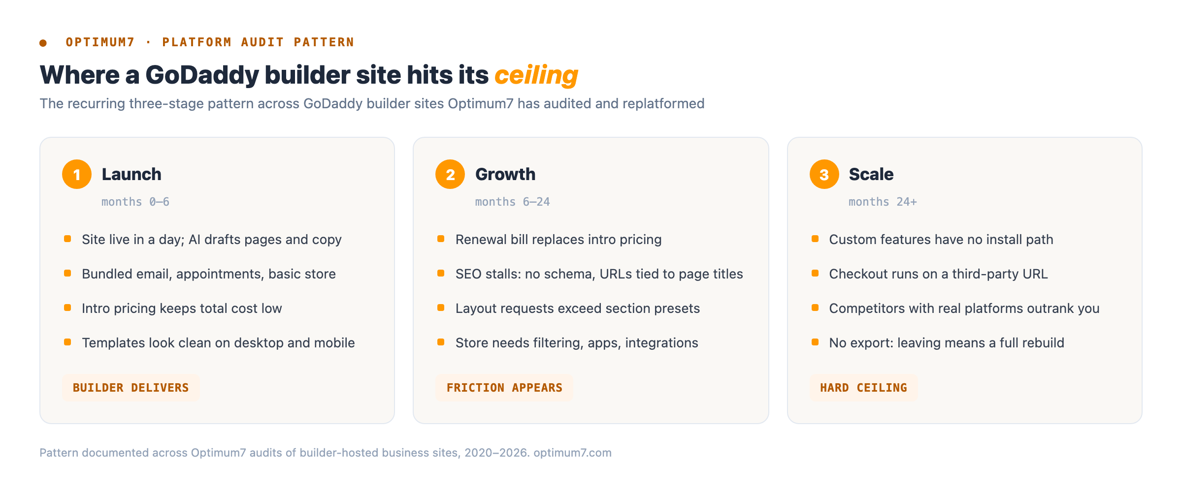 Three-stage diagram showing where GoDaddy builder sites hit their ceiling: launch months where the builder delivers, growth months where SEO and layout friction appears, and the scale stage where custom features and export hit a hard ceiling