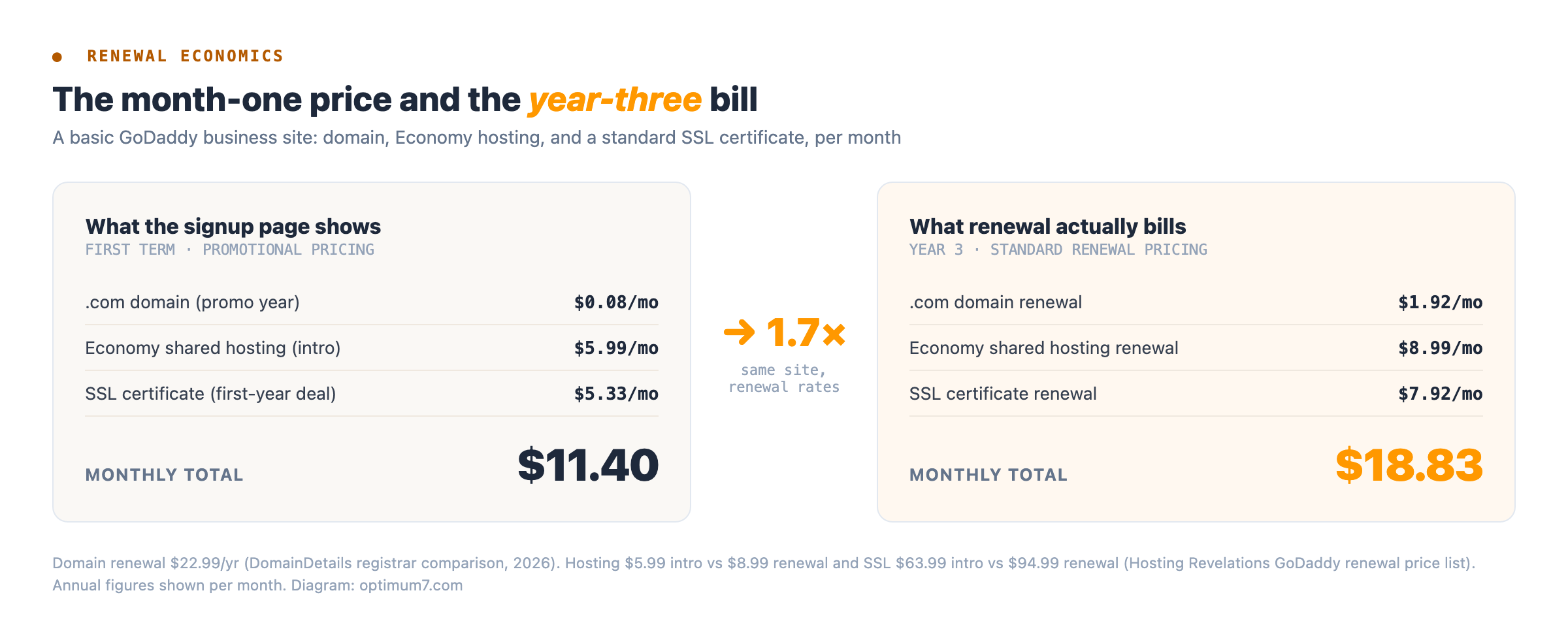Side-by-side receipt diagram comparing a GoDaddy site's promotional first-term monthly cost of $11.40 against the year-three renewal bill of $18.83 for the same domain, hosting, and SSL