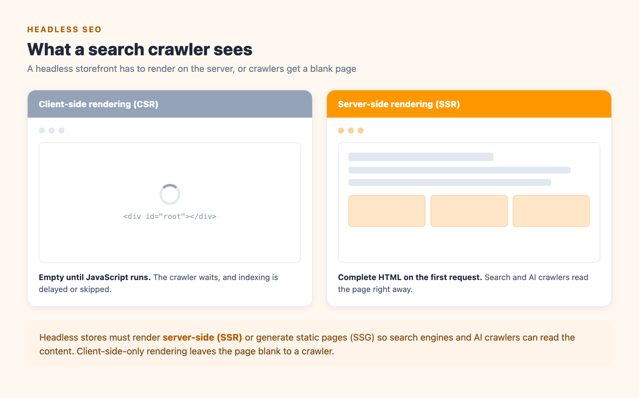 Comparison of what a crawler receives from a headless store: client-side rendering shows an empty page with a loading spinner and an empty root div, while server-side rendering shows complete HTML with headings and product content